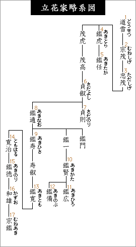 立花家略系図